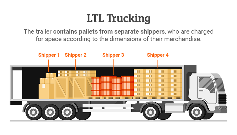 Pallets, LTL & Regular Lanes
