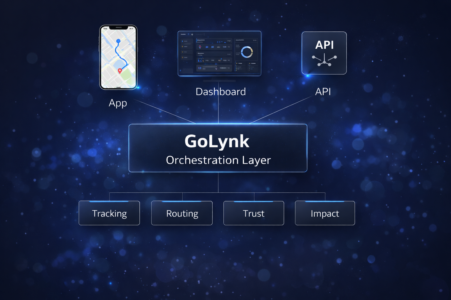GoLynk API and Dashboard interfaces showing coordinated logistics orchestration
